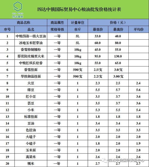 四達(dá)中俄國(guó)際貿(mào)易中心農(nóng)副產(chǎn)品最新批發(fā)價(jià)格動(dòng)態(tài)與貿(mào)易展望